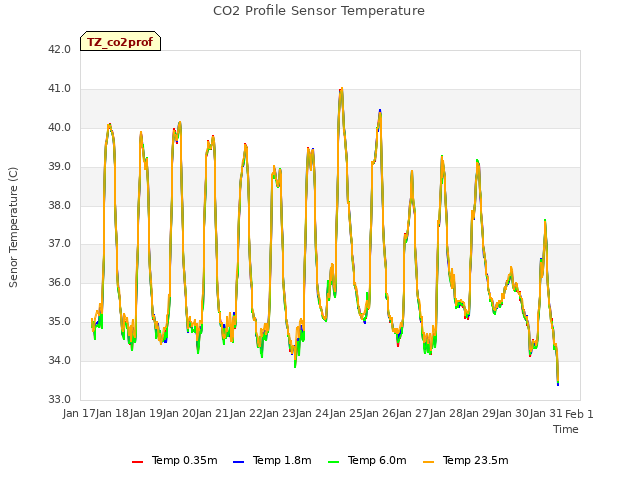 plot of CO2 Profile Sensor Temperature