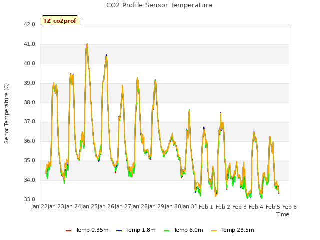 plot of CO2 Profile Sensor Temperature