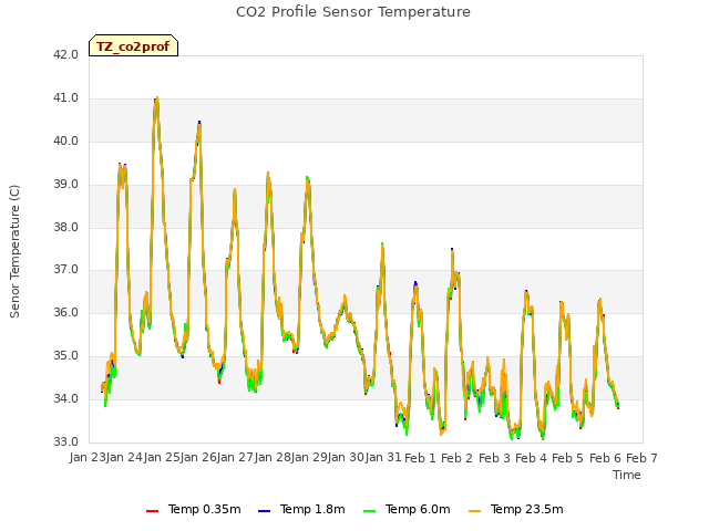 plot of CO2 Profile Sensor Temperature