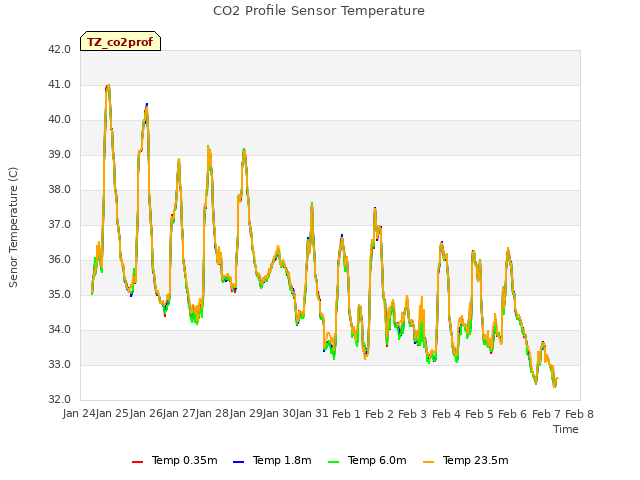 plot of CO2 Profile Sensor Temperature