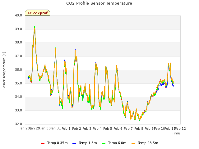 plot of CO2 Profile Sensor Temperature