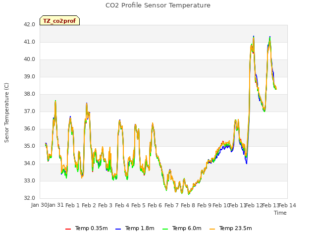 plot of CO2 Profile Sensor Temperature