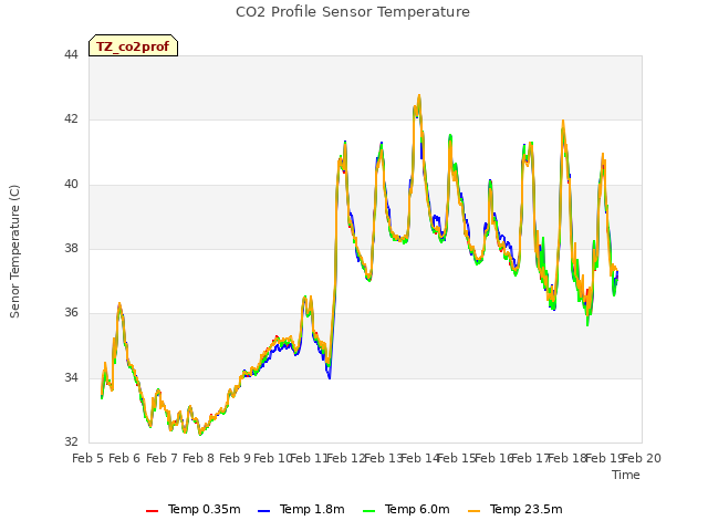 plot of CO2 Profile Sensor Temperature