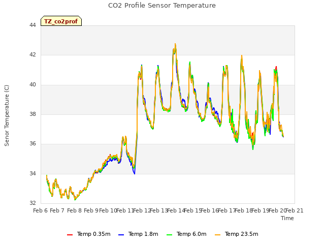 plot of CO2 Profile Sensor Temperature