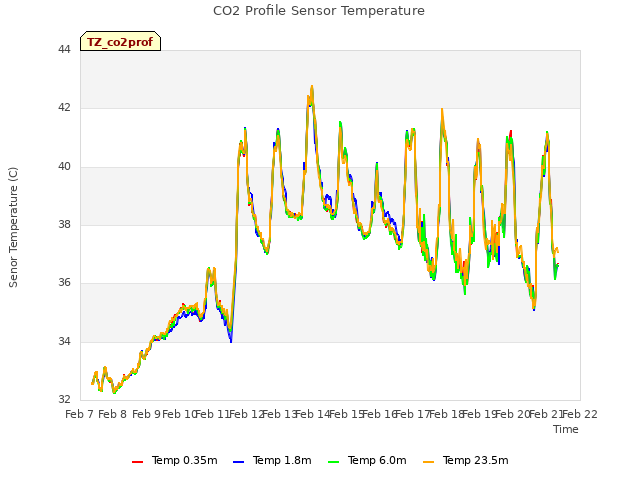 plot of CO2 Profile Sensor Temperature