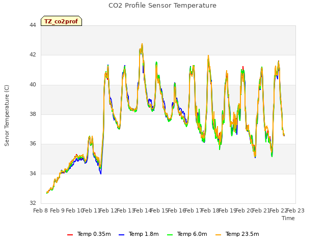 plot of CO2 Profile Sensor Temperature