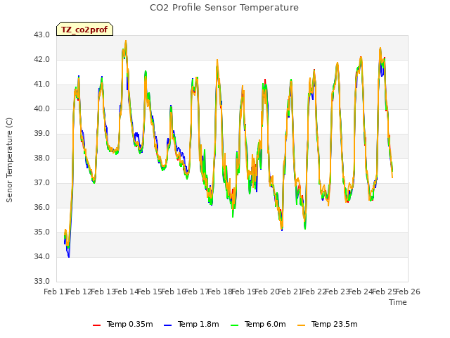 plot of CO2 Profile Sensor Temperature