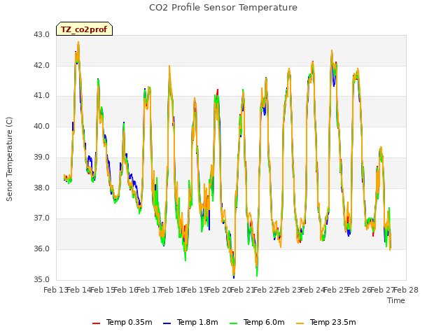 plot of CO2 Profile Sensor Temperature