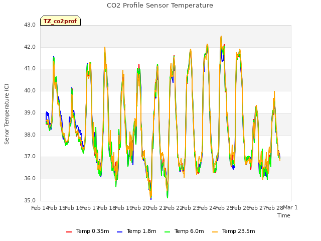 plot of CO2 Profile Sensor Temperature