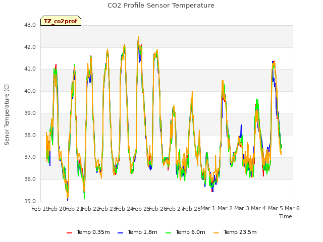 plot of CO2 Profile Sensor Temperature