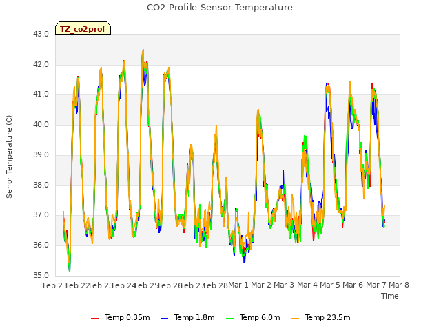 plot of CO2 Profile Sensor Temperature