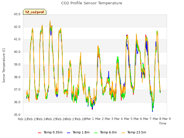 plot of CO2 Profile Sensor Temperature
