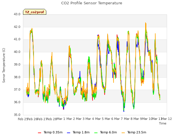 plot of CO2 Profile Sensor Temperature