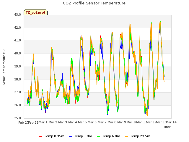 plot of CO2 Profile Sensor Temperature