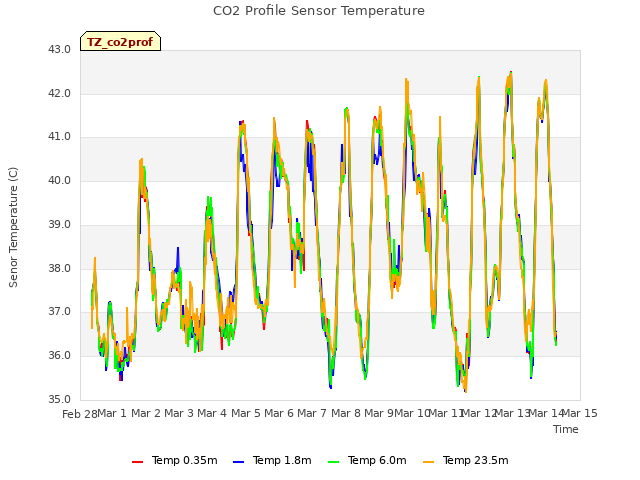 plot of CO2 Profile Sensor Temperature