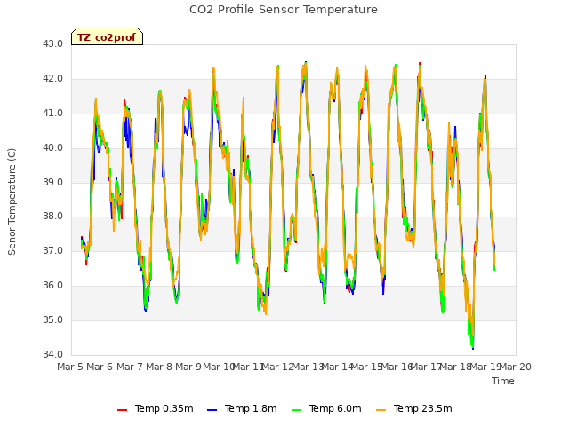 plot of CO2 Profile Sensor Temperature