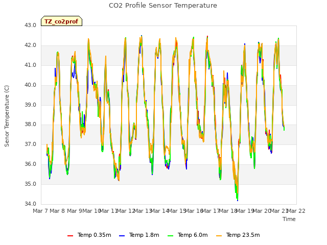 plot of CO2 Profile Sensor Temperature