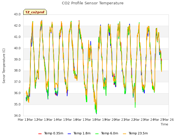 plot of CO2 Profile Sensor Temperature