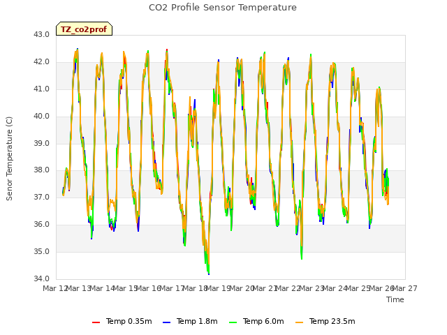 plot of CO2 Profile Sensor Temperature