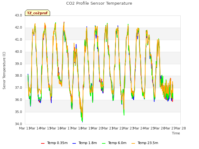 plot of CO2 Profile Sensor Temperature