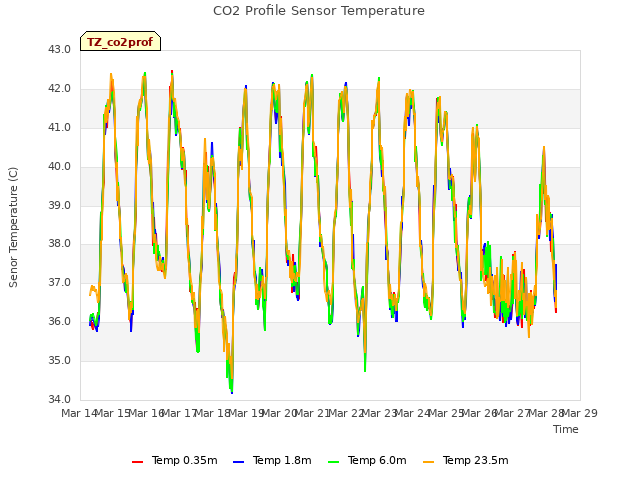 plot of CO2 Profile Sensor Temperature