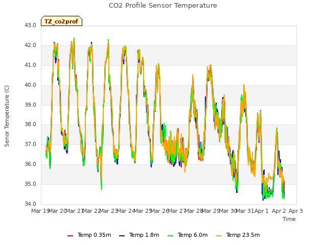 plot of CO2 Profile Sensor Temperature