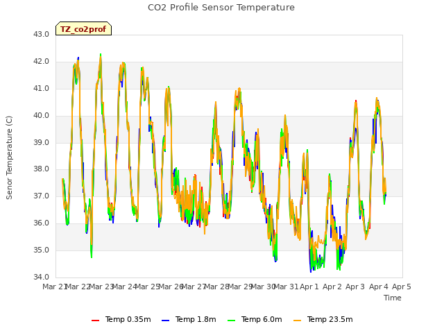 plot of CO2 Profile Sensor Temperature