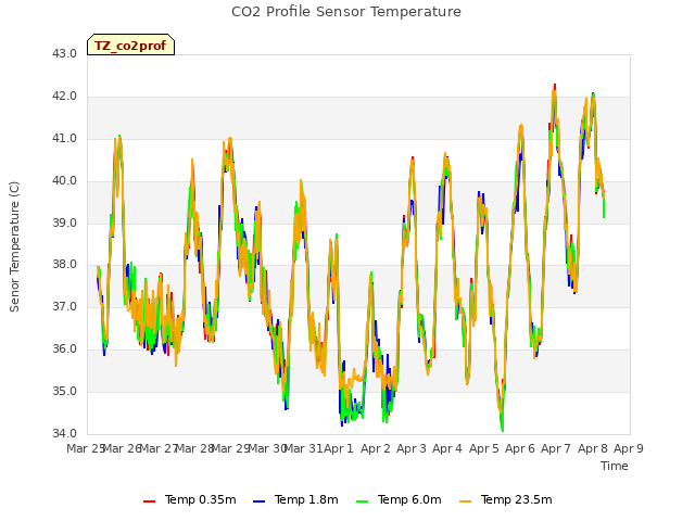 plot of CO2 Profile Sensor Temperature