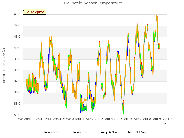 plot of CO2 Profile Sensor Temperature