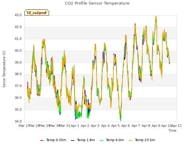 plot of CO2 Profile Sensor Temperature