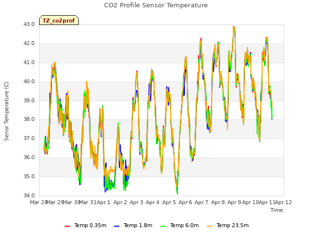 plot of CO2 Profile Sensor Temperature