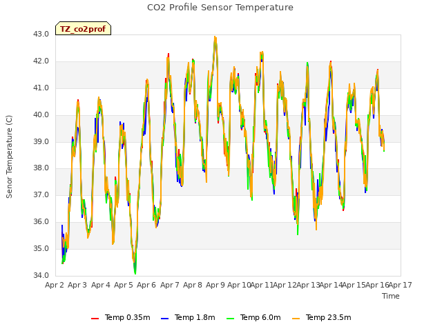 plot of CO2 Profile Sensor Temperature