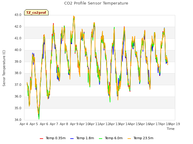 plot of CO2 Profile Sensor Temperature