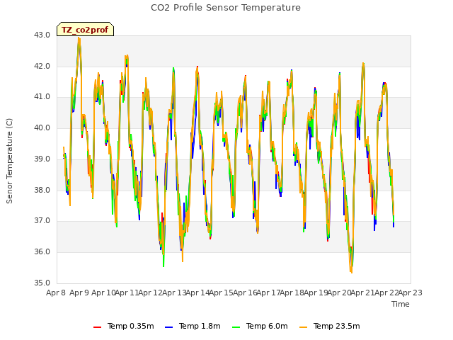 plot of CO2 Profile Sensor Temperature