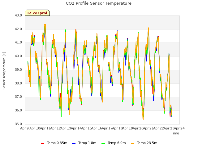 plot of CO2 Profile Sensor Temperature