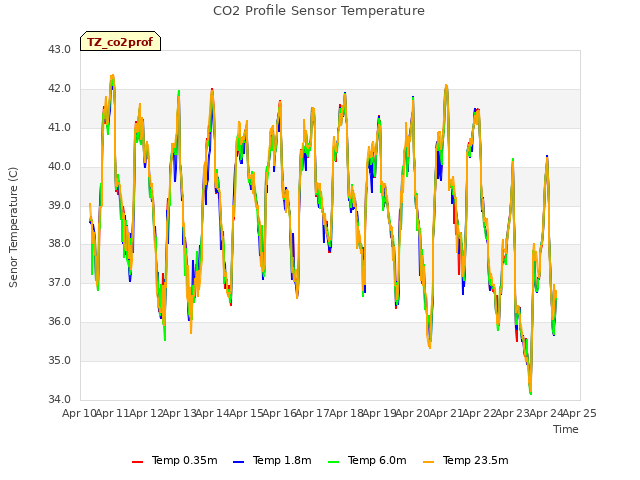 plot of CO2 Profile Sensor Temperature