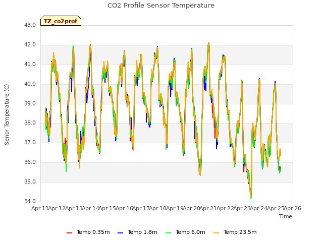 plot of CO2 Profile Sensor Temperature