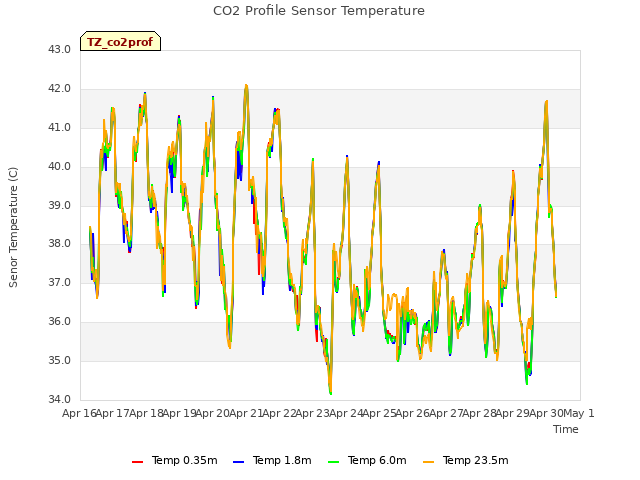 plot of CO2 Profile Sensor Temperature