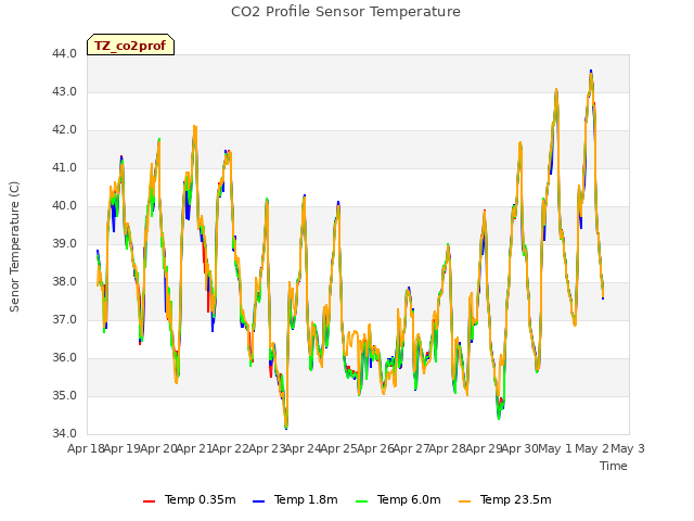 plot of CO2 Profile Sensor Temperature