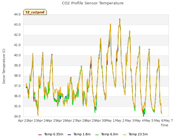 plot of CO2 Profile Sensor Temperature