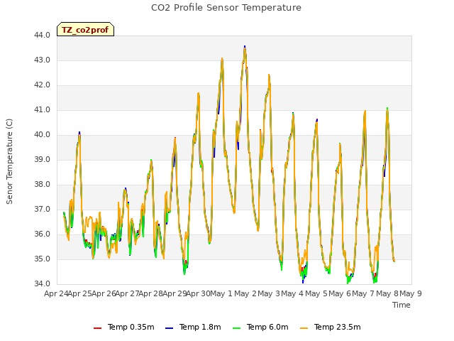 plot of CO2 Profile Sensor Temperature