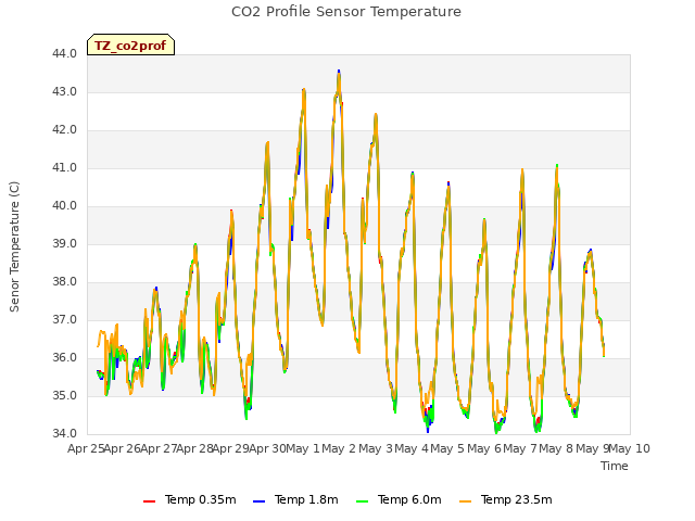 plot of CO2 Profile Sensor Temperature