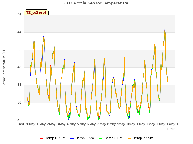 plot of CO2 Profile Sensor Temperature