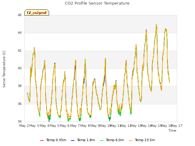 plot of CO2 Profile Sensor Temperature