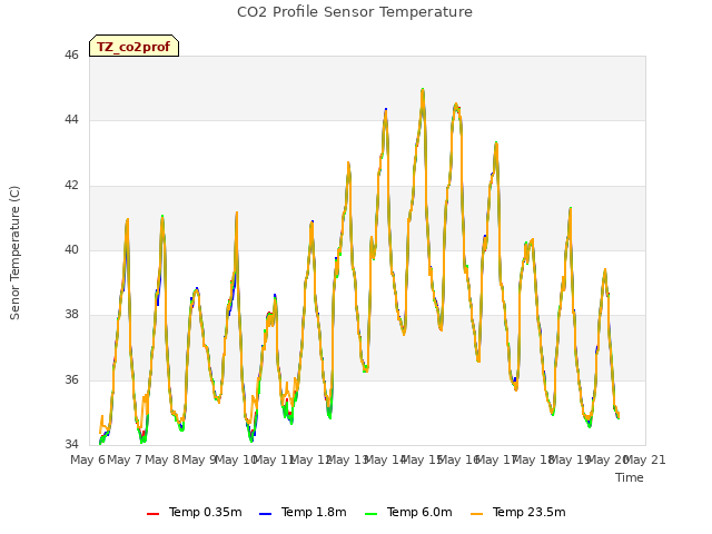 plot of CO2 Profile Sensor Temperature