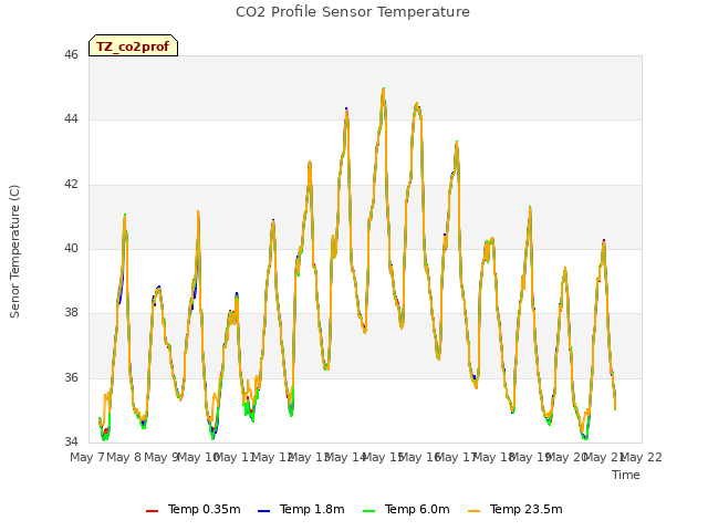 plot of CO2 Profile Sensor Temperature