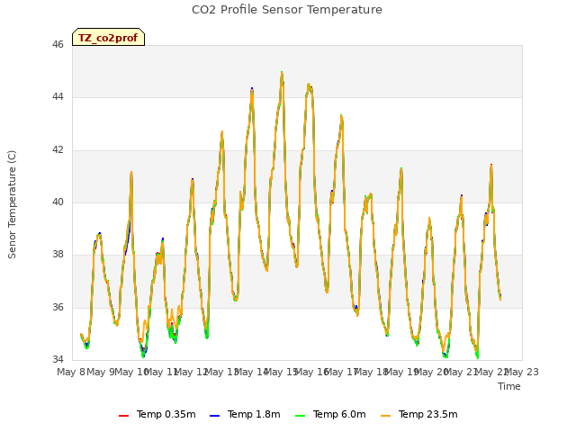 plot of CO2 Profile Sensor Temperature