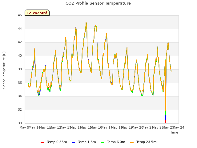 plot of CO2 Profile Sensor Temperature