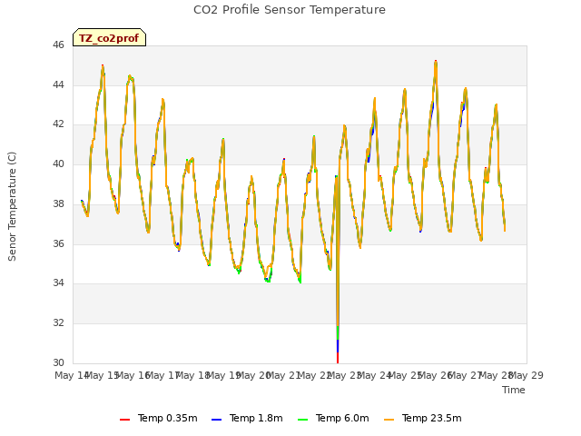 plot of CO2 Profile Sensor Temperature