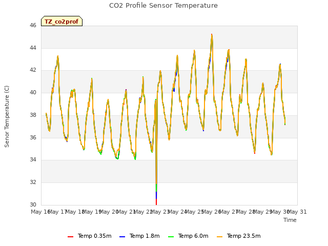 plot of CO2 Profile Sensor Temperature